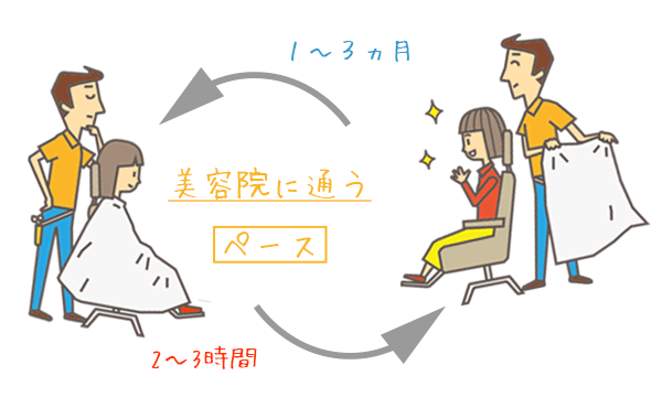 美容院に行くペースを調査してみました