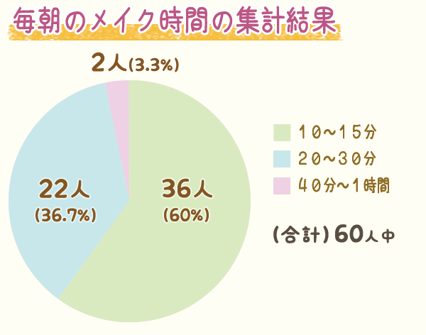 毎朝のメイク時間は何分ですか 平均を調べてみました ガールズslism